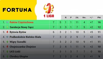Raków powoli powiększa przewagę nad rywalami w Fortuna 1 Lidze!