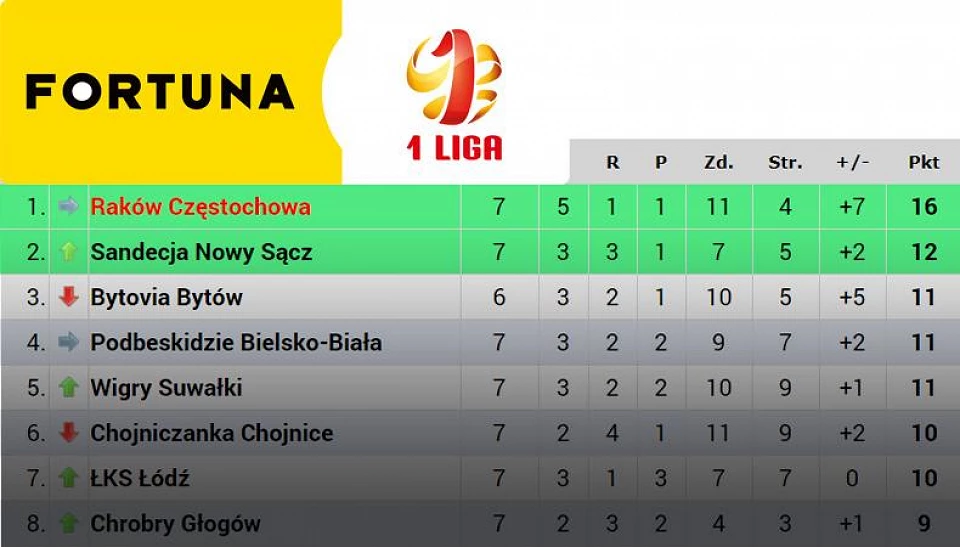 Raków powoli powiększa przewagę nad rywalami w Fortuna 1 Lidze!