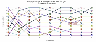 Pozycje drużyn w rozgrywkach Klasy B gr. II