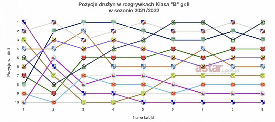 Pozycje drużyn w rozgrywkach Klasy B gr. II