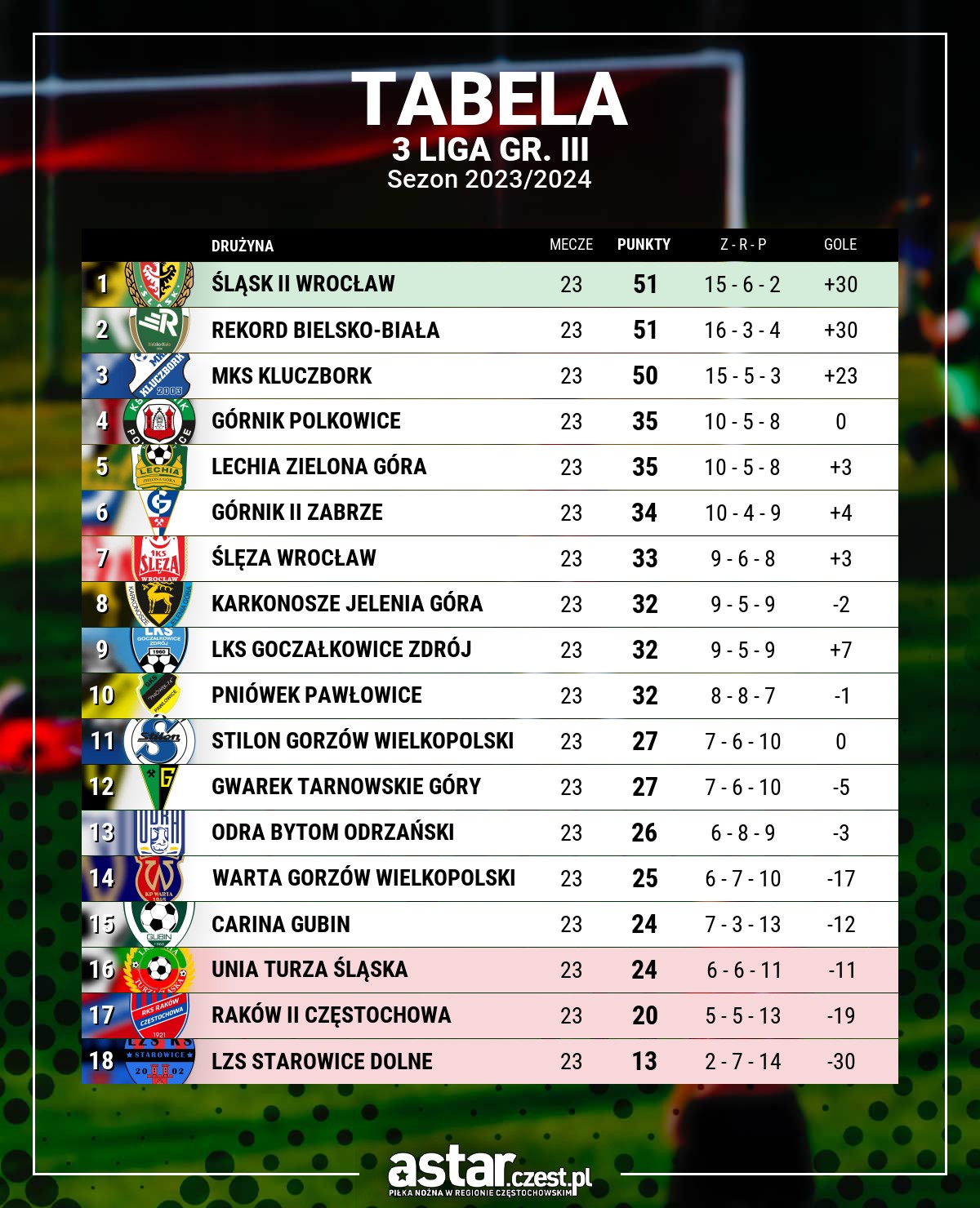 tabela 3 liga gr. III