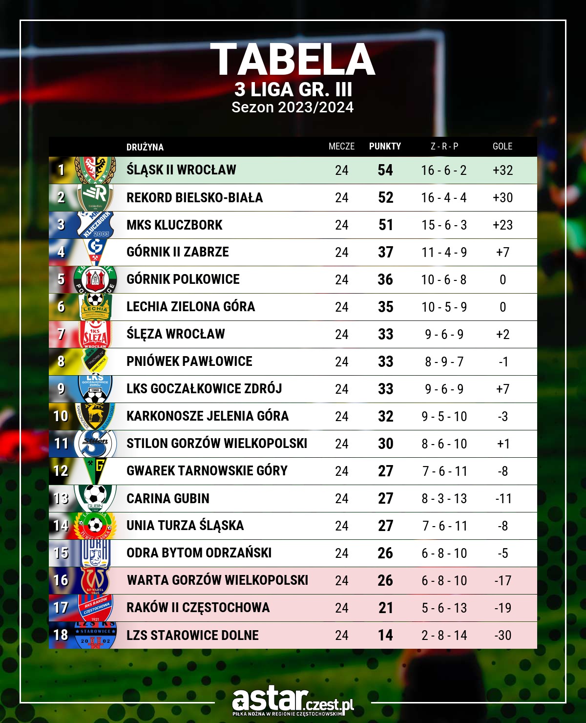 tabela 3 liga gr. III