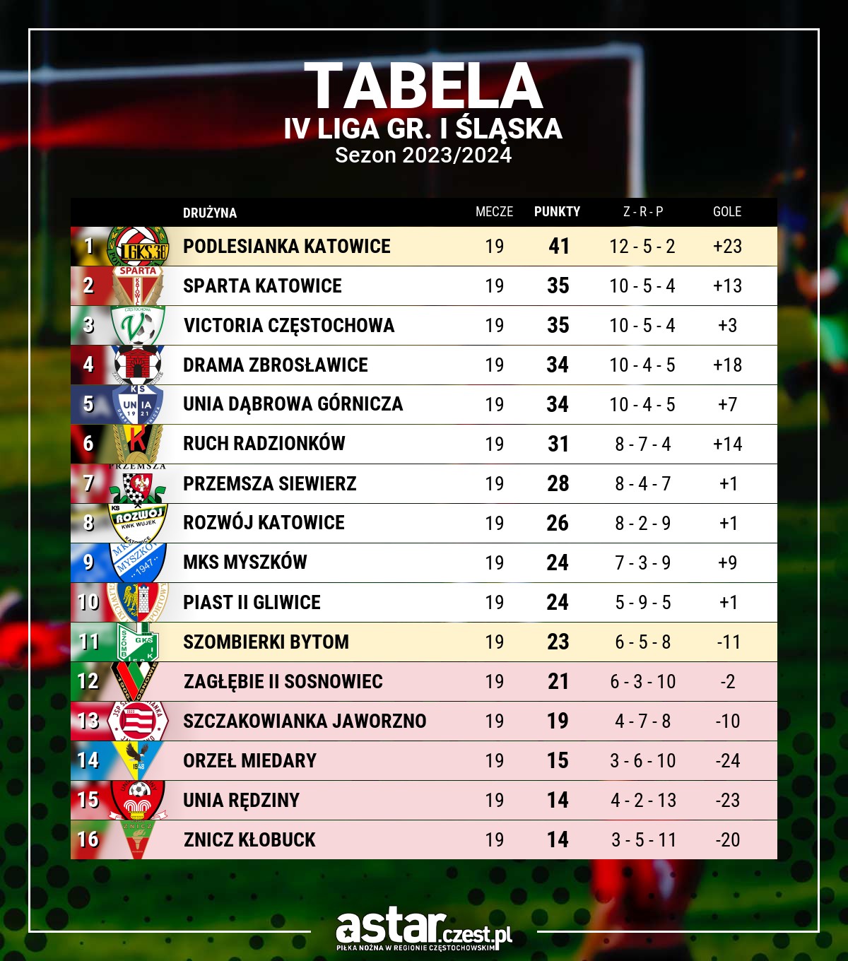 tabela IV liga gr. I śląska