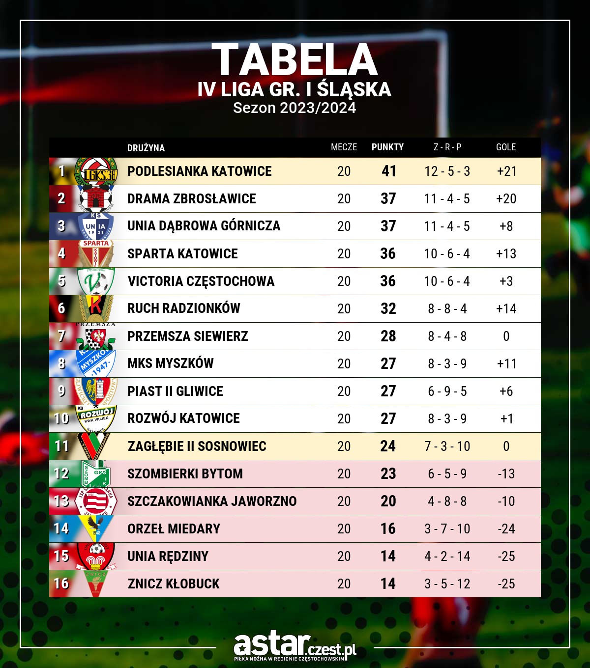tabela IV liga gr. I śląska
