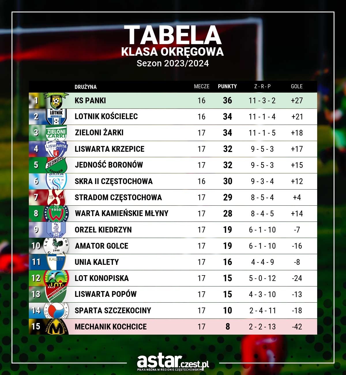 tabela Klasa Okręgowa