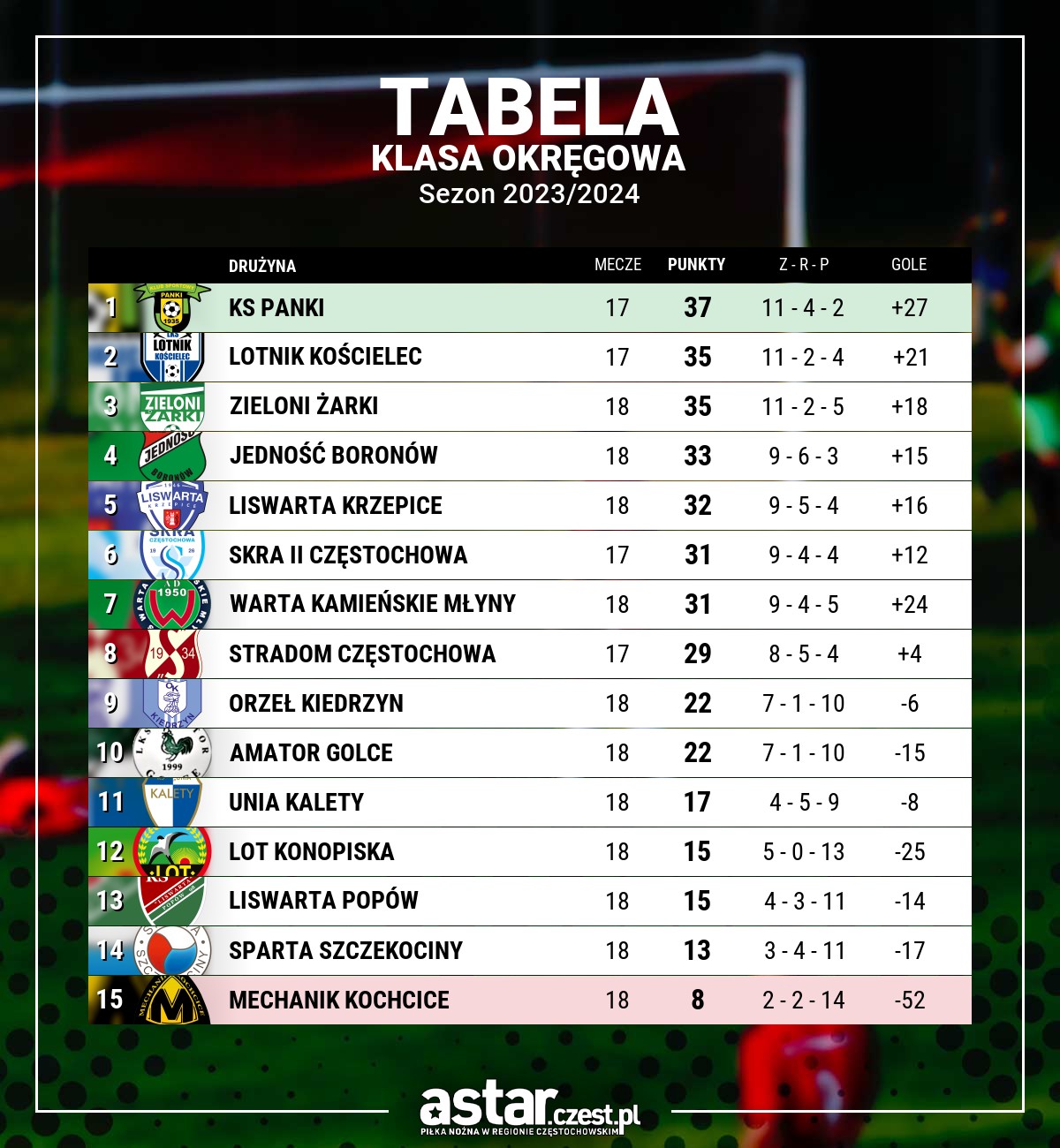 tabela Klasa Okręgowa