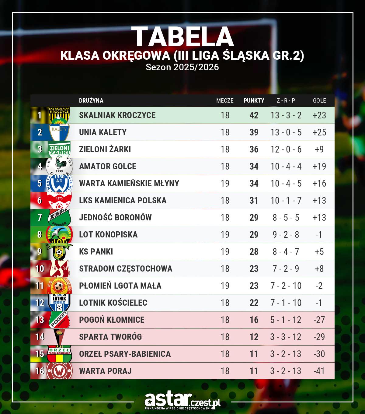 tabela Klasa Okręgowa (III liga śląska gr.2)